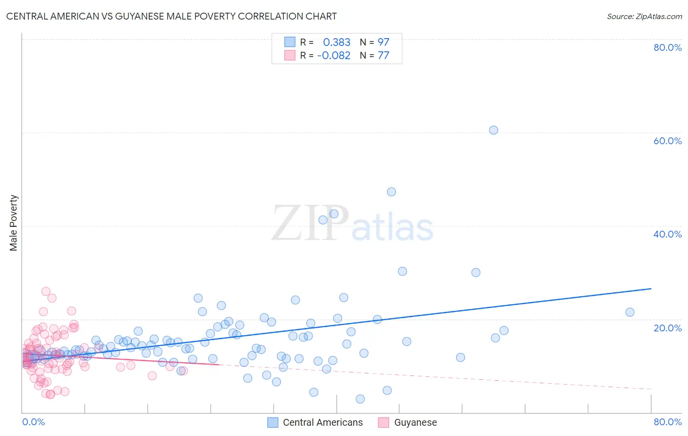Central American vs Guyanese Male Poverty