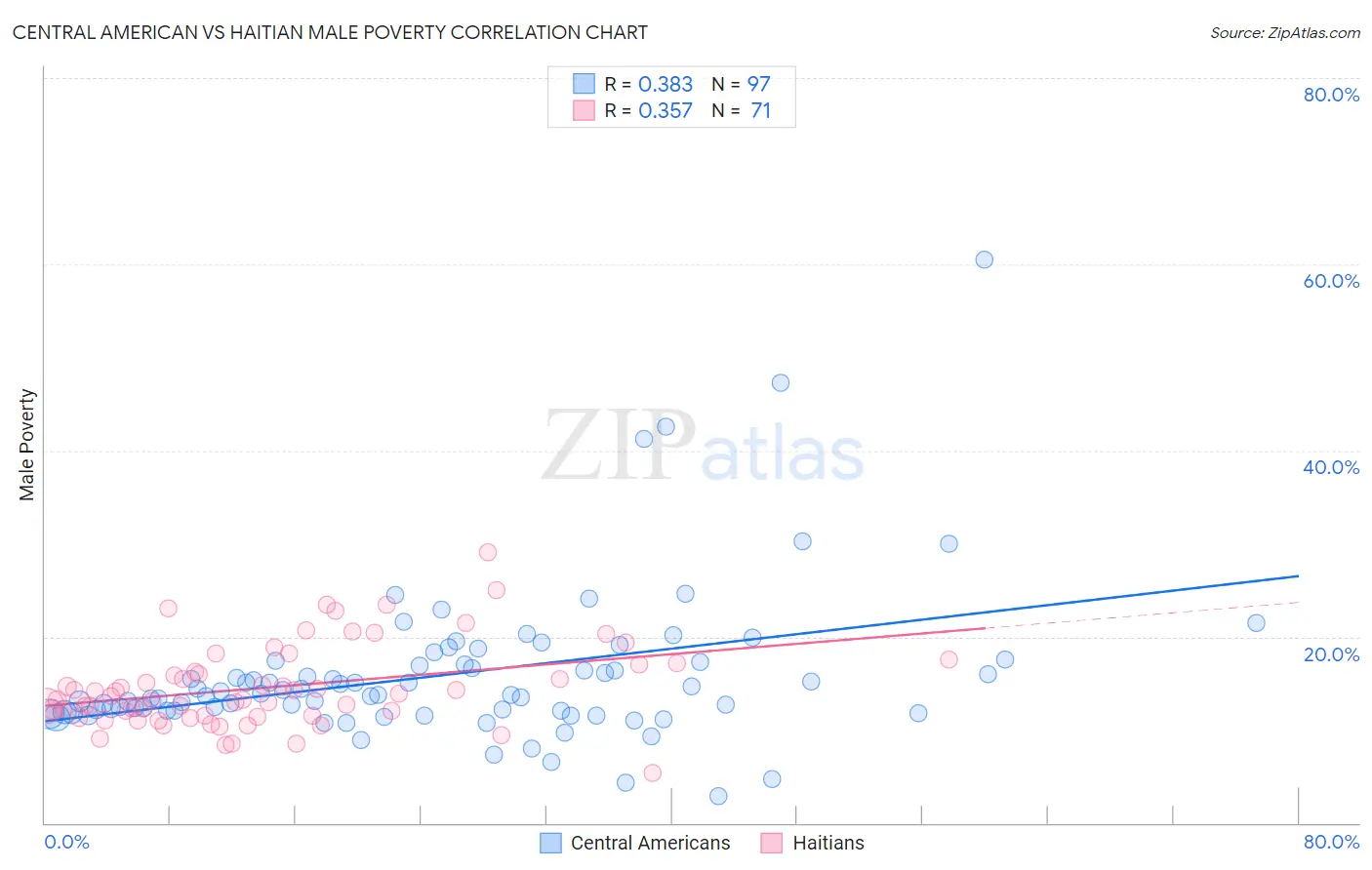 Central American vs Haitian Male Poverty