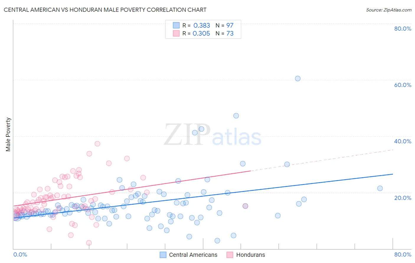 Central American vs Honduran Male Poverty