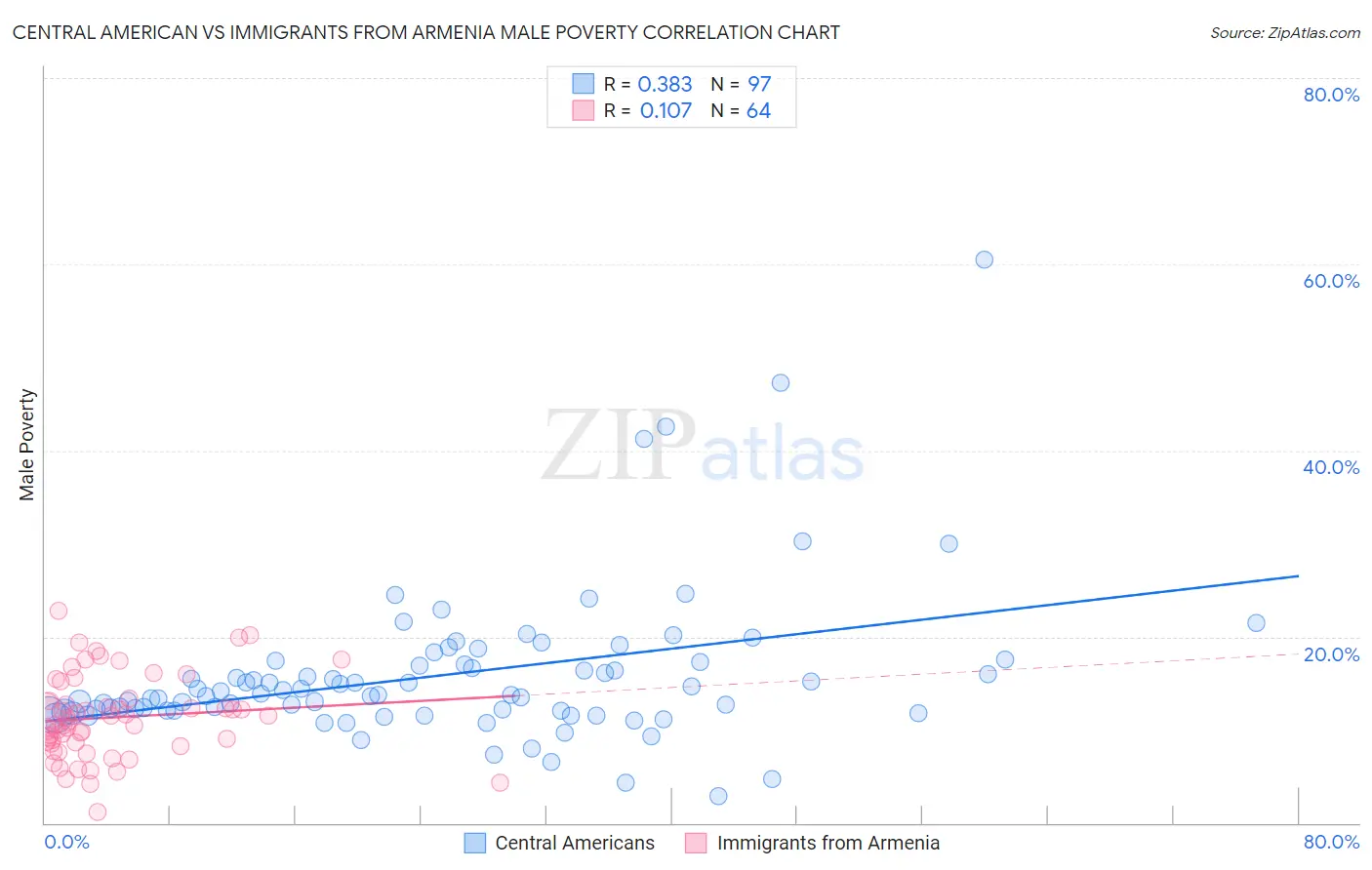 Central American vs Immigrants from Armenia Male Poverty