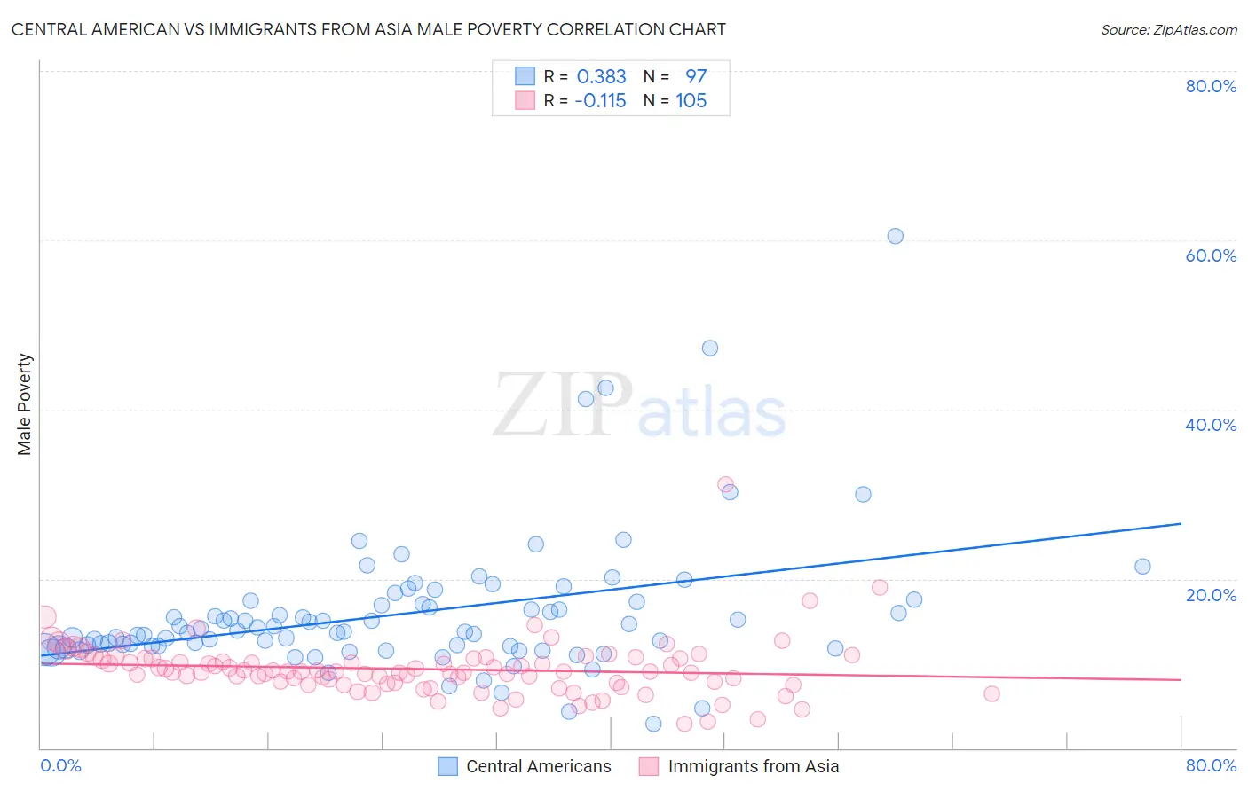 Central American vs Immigrants from Asia Male Poverty