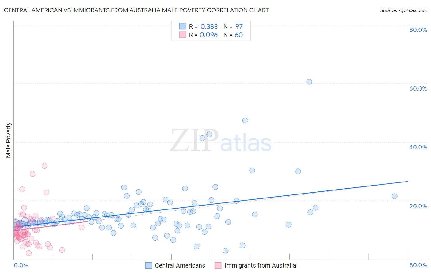 Central American vs Immigrants from Australia Male Poverty