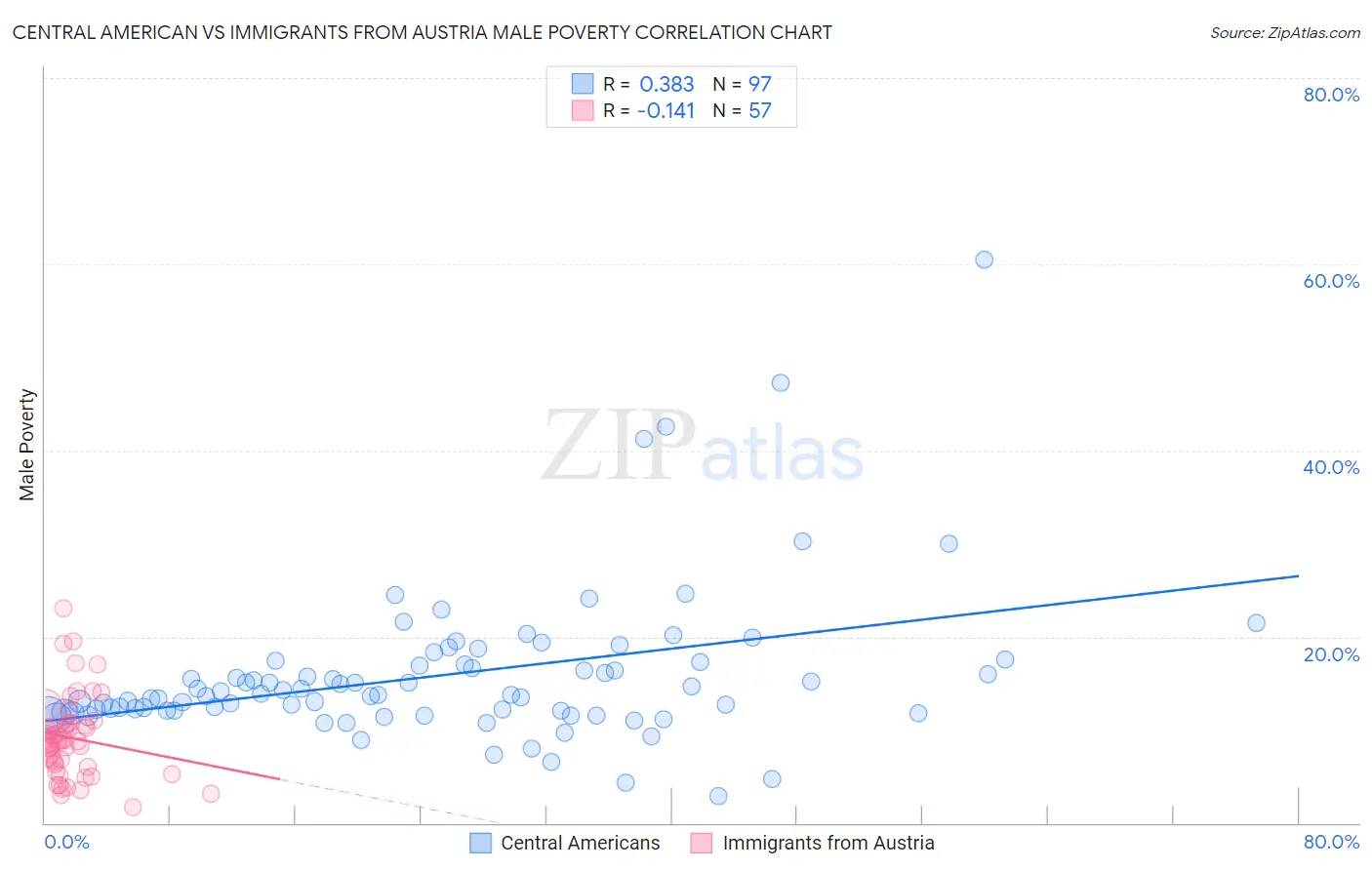 Central American vs Immigrants from Austria Male Poverty