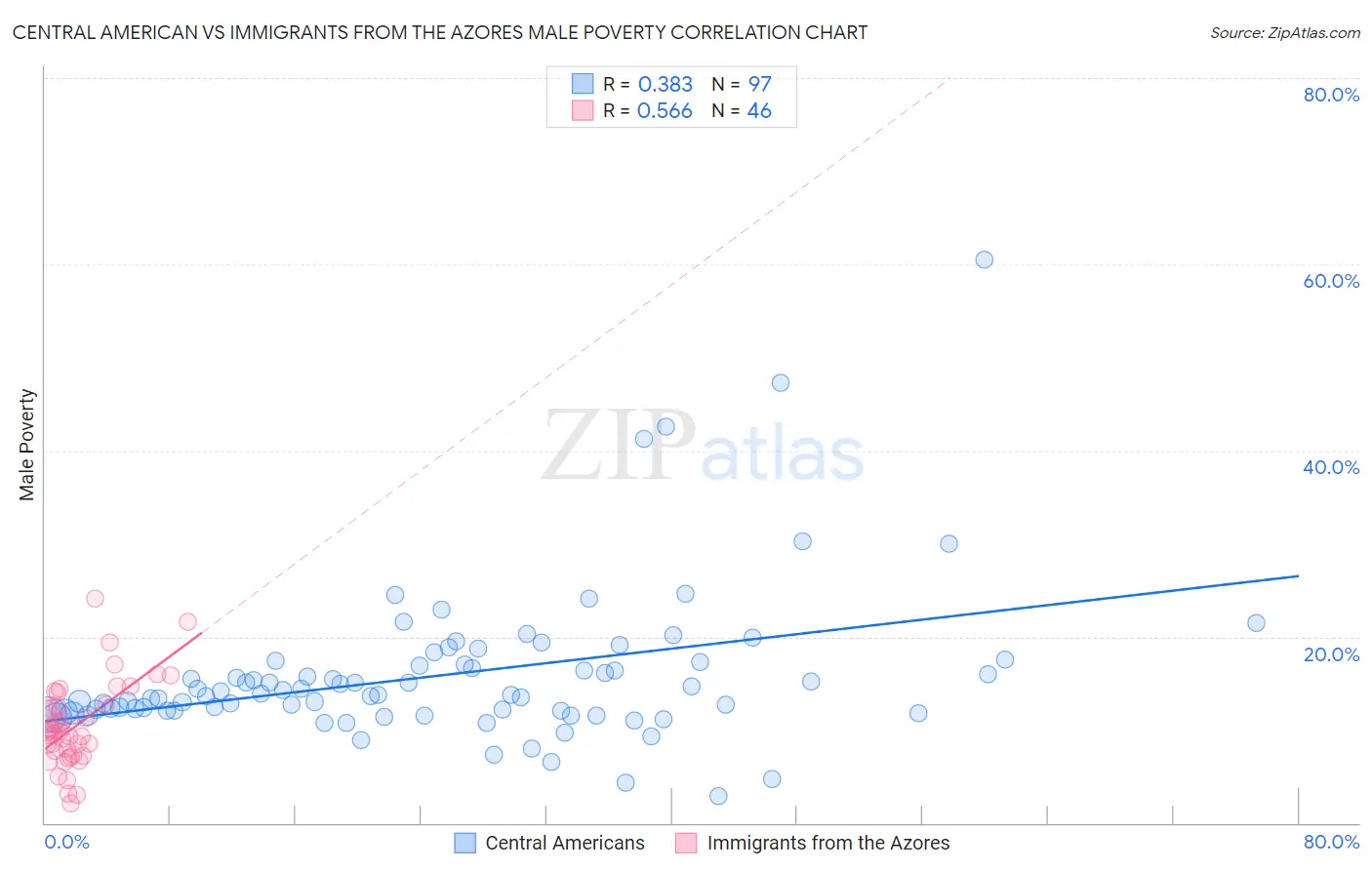 Central American vs Immigrants from the Azores Male Poverty