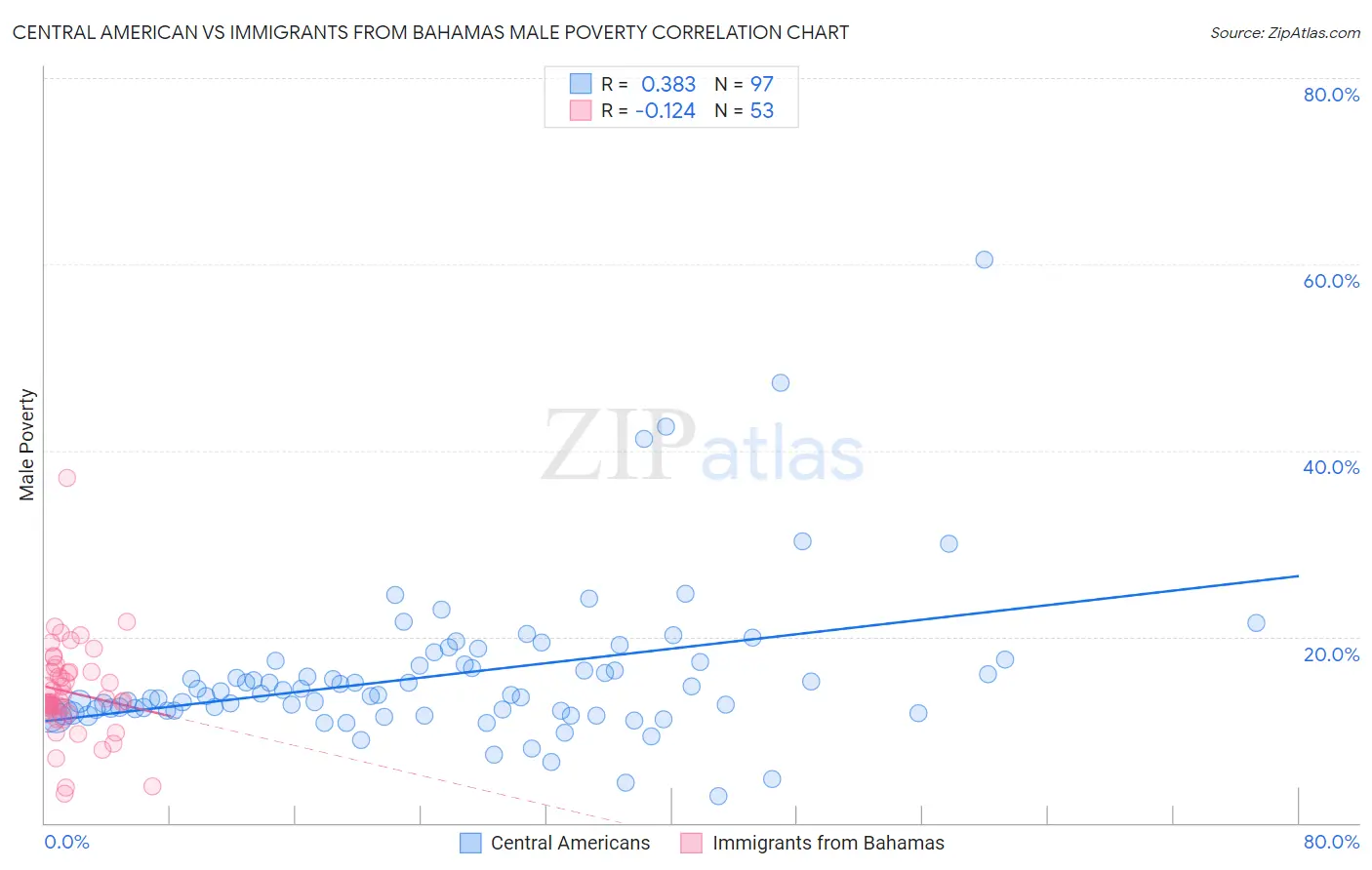 Central American vs Immigrants from Bahamas Male Poverty