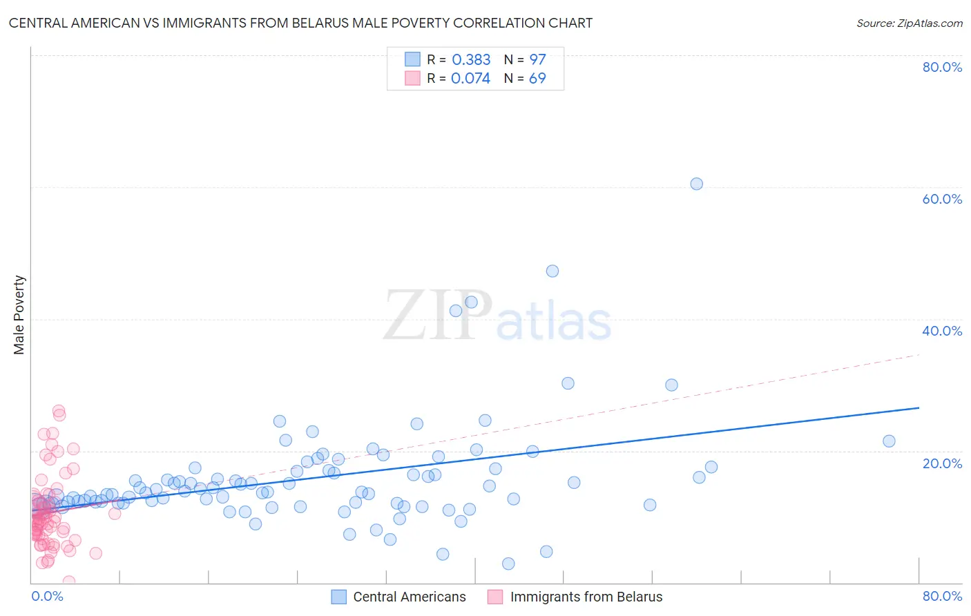 Central American vs Immigrants from Belarus Male Poverty
