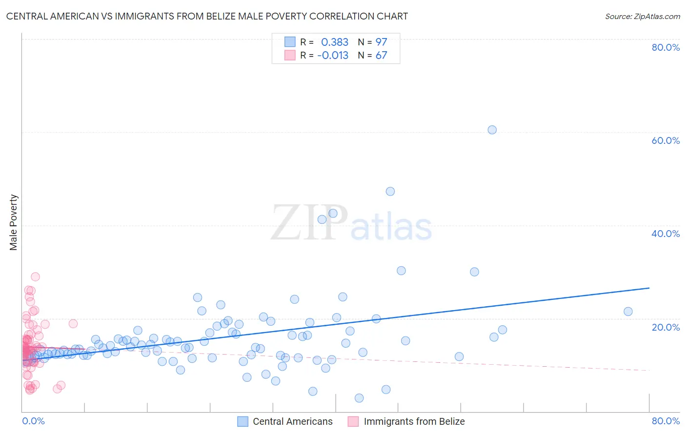 Central American vs Immigrants from Belize Male Poverty