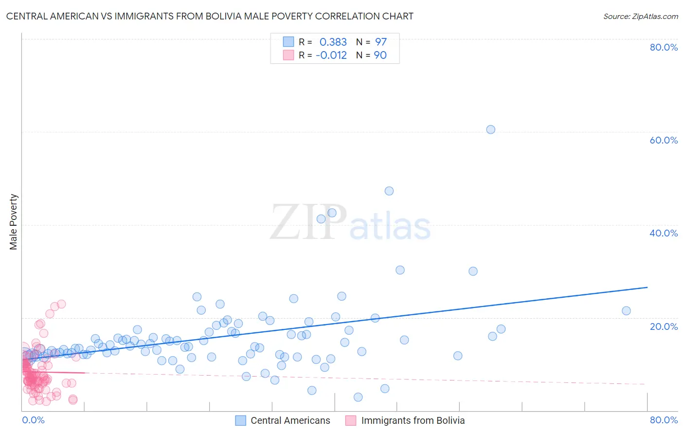 Central American vs Immigrants from Bolivia Male Poverty