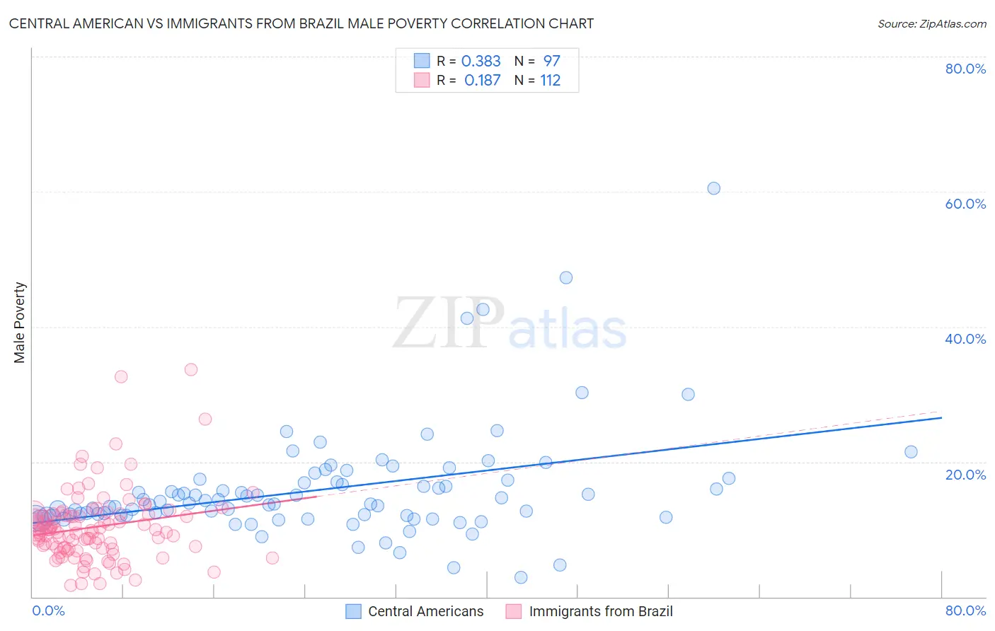 Central American vs Immigrants from Brazil Male Poverty