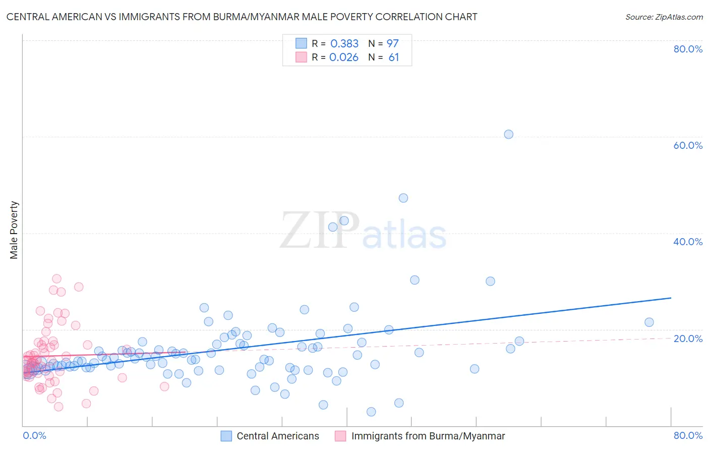 Central American vs Immigrants from Burma/Myanmar Male Poverty