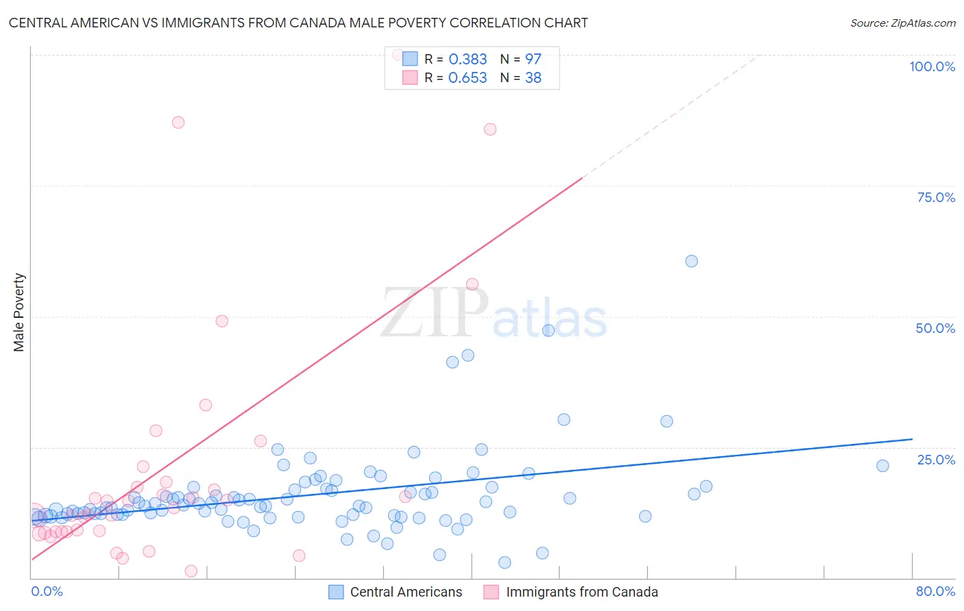 Central American vs Immigrants from Canada Male Poverty