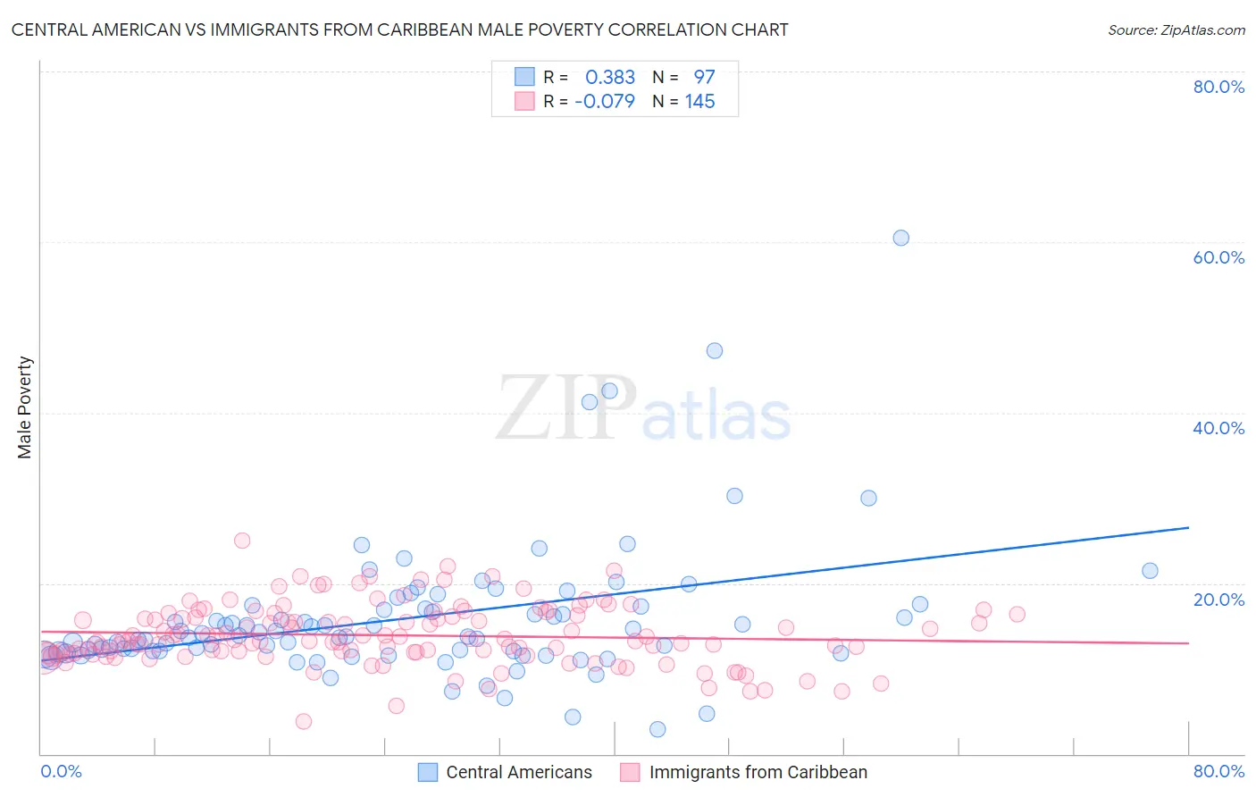 Central American vs Immigrants from Caribbean Male Poverty