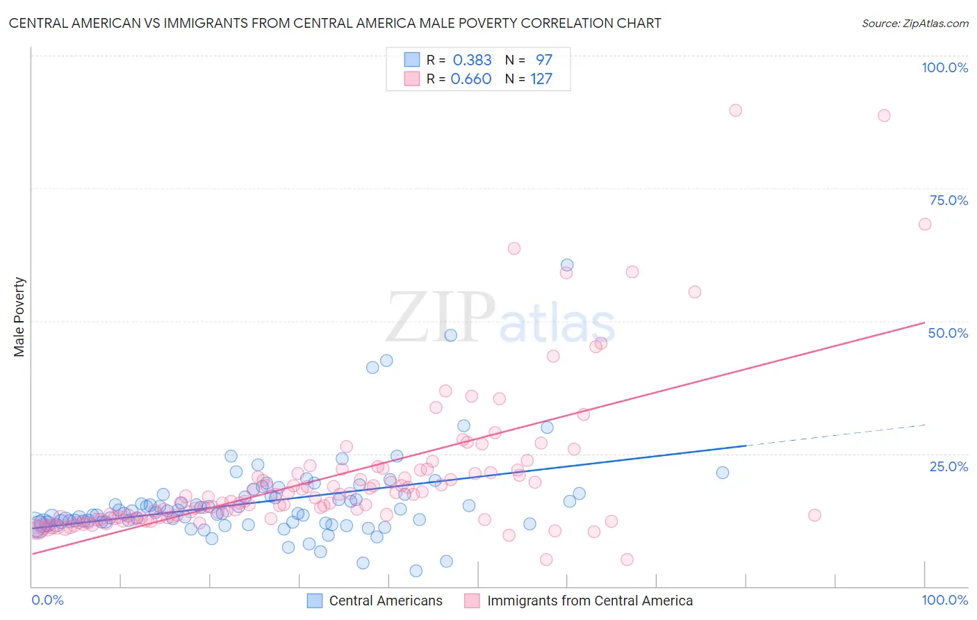 Central American vs Immigrants from Central America Male Poverty