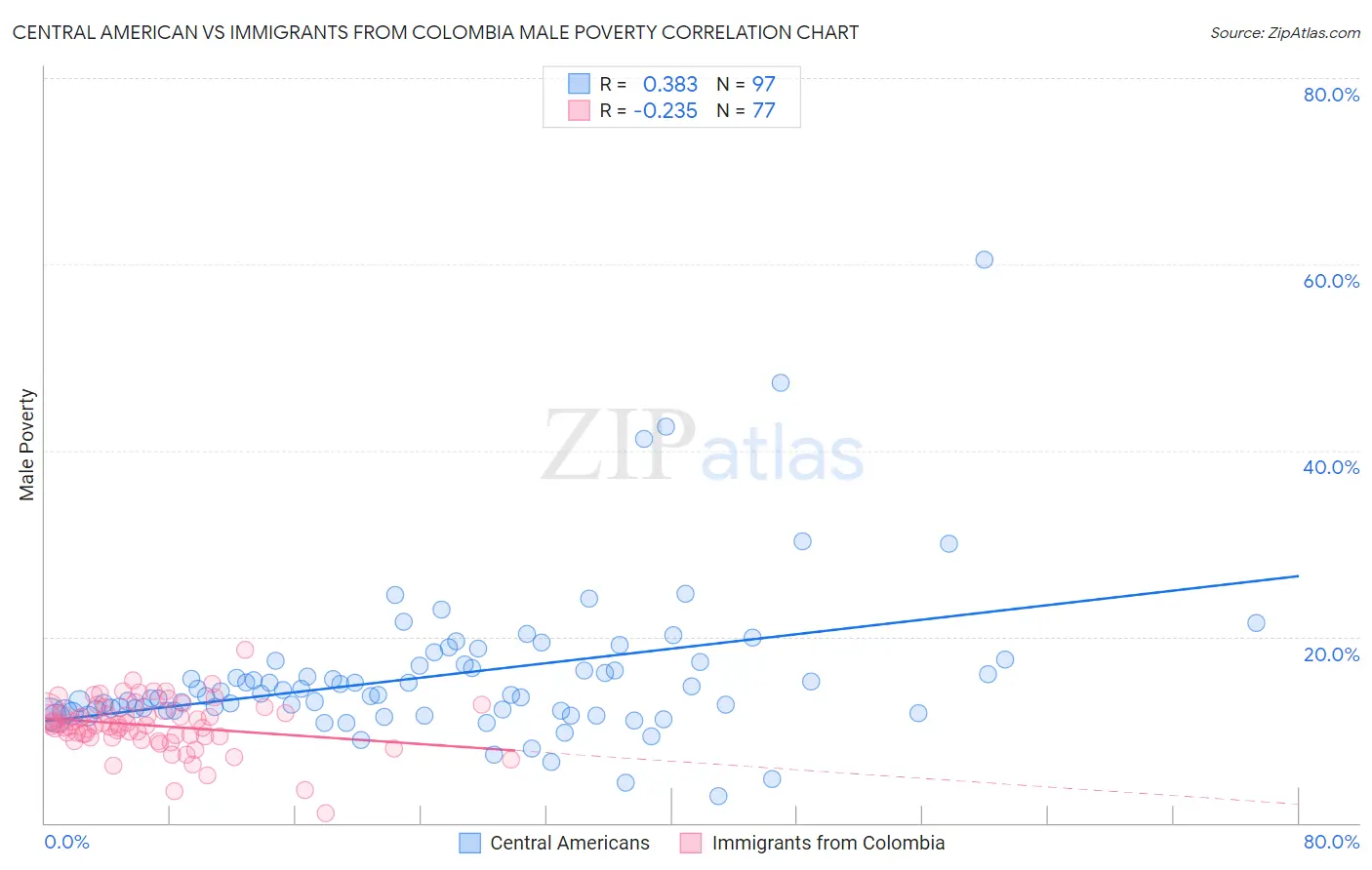 Central American vs Immigrants from Colombia Male Poverty