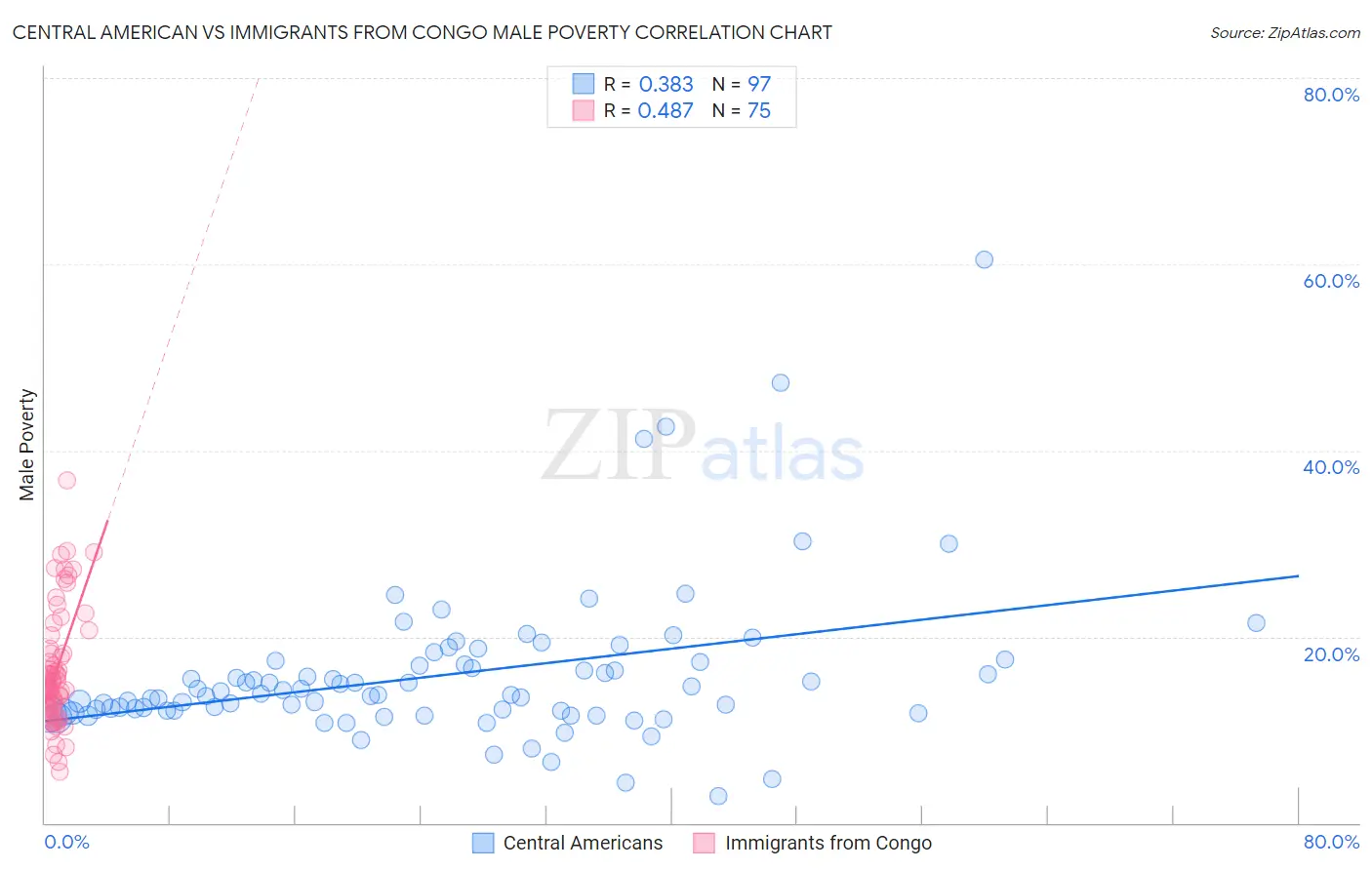 Central American vs Immigrants from Congo Male Poverty