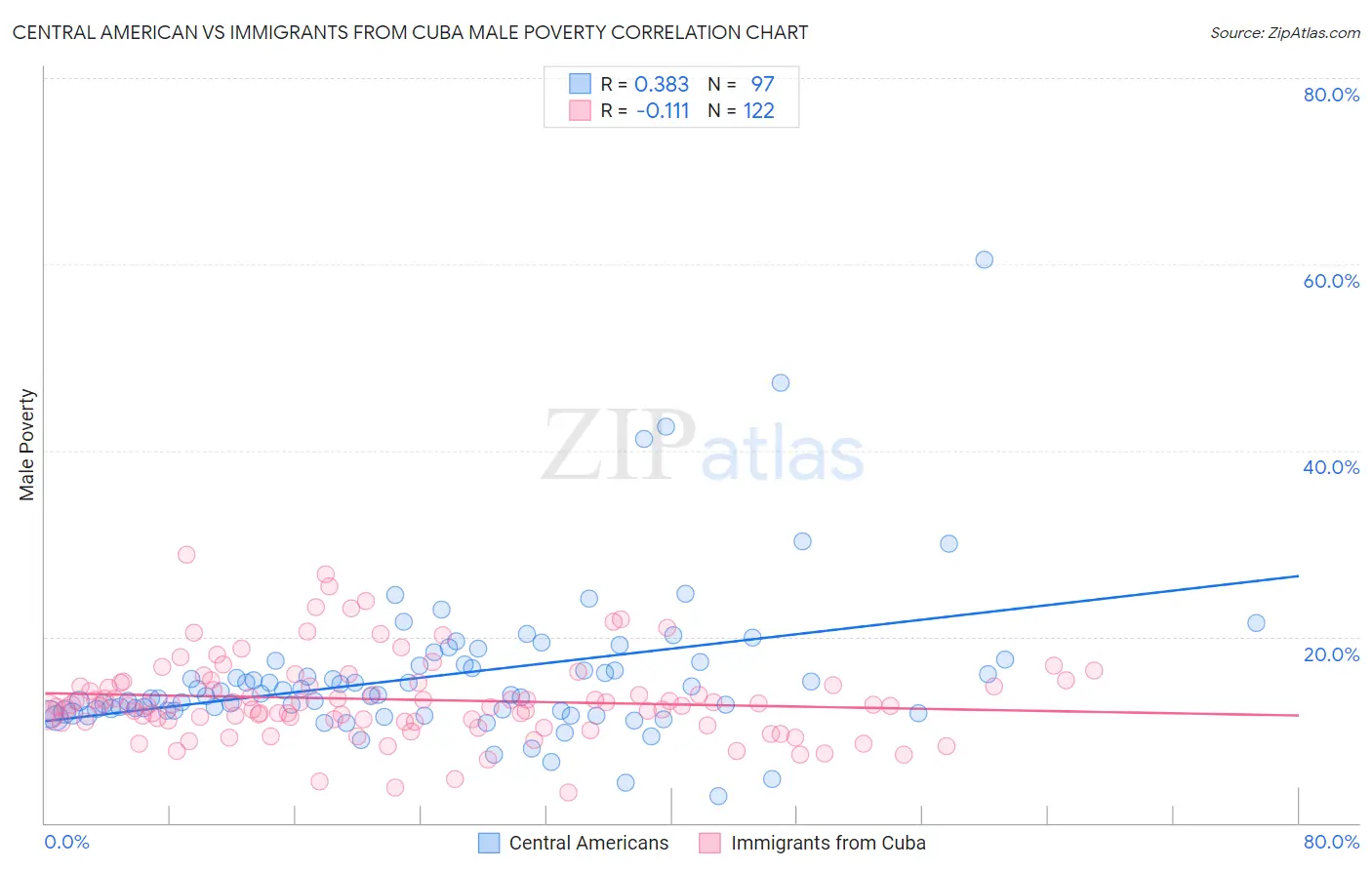 Central American vs Immigrants from Cuba Male Poverty