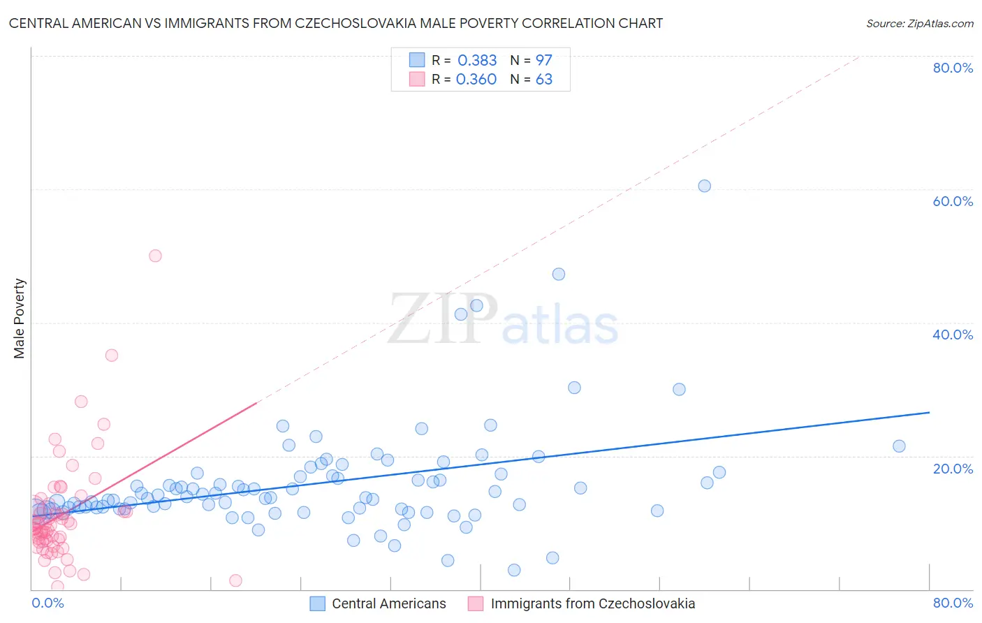 Central American vs Immigrants from Czechoslovakia Male Poverty