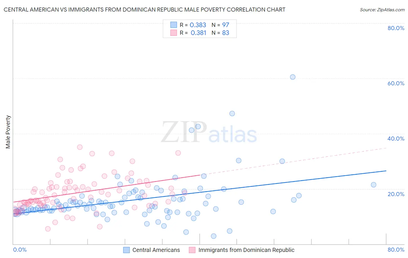 Central American vs Immigrants from Dominican Republic Male Poverty