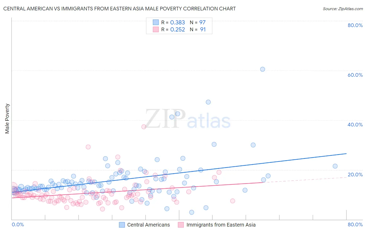 Central American vs Immigrants from Eastern Asia Male Poverty