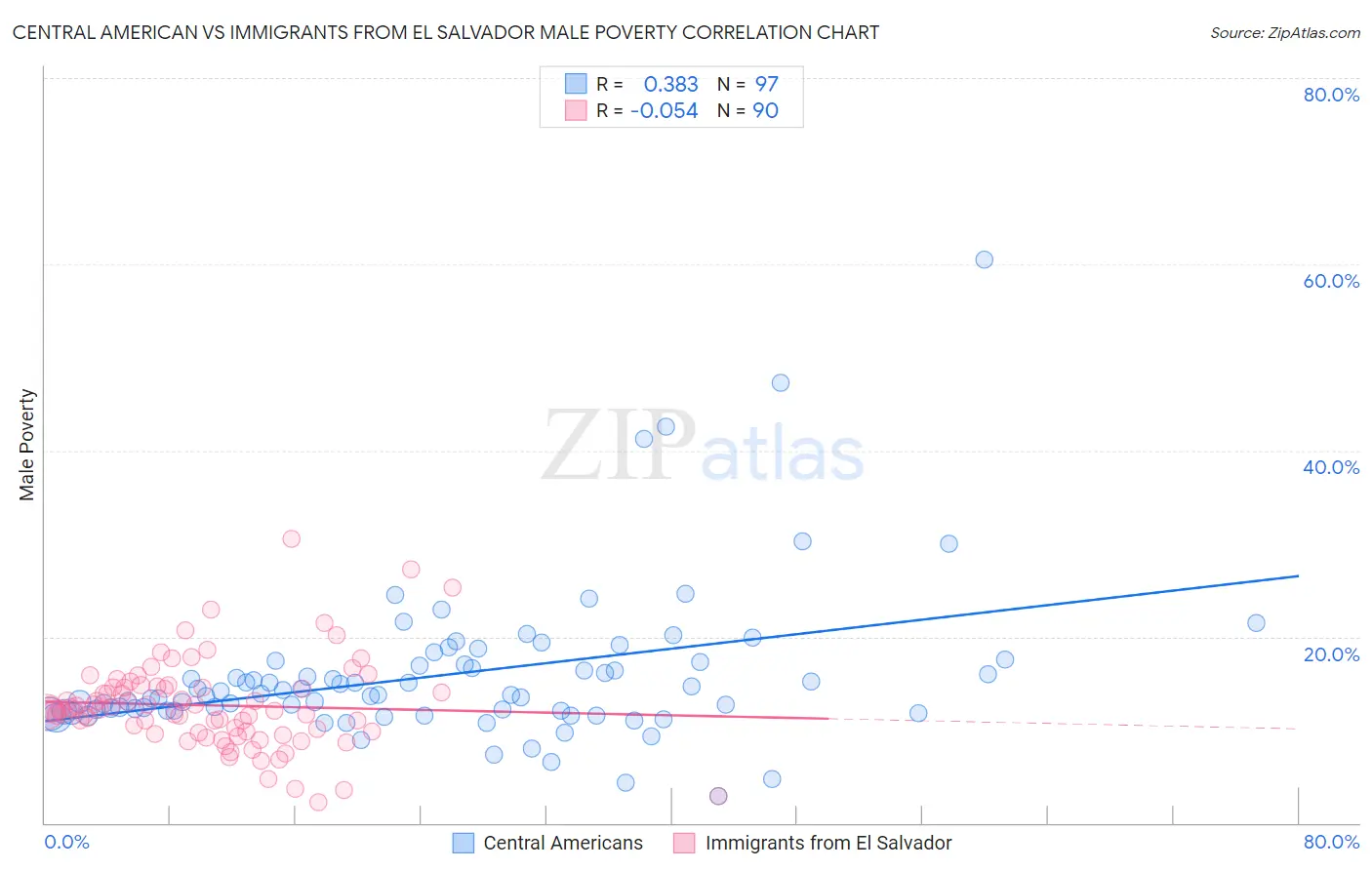 Central American vs Immigrants from El Salvador Male Poverty