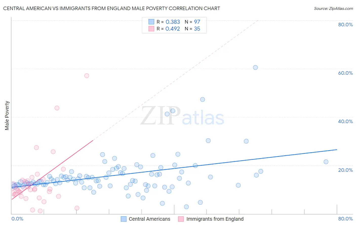 Central American vs Immigrants from England Male Poverty