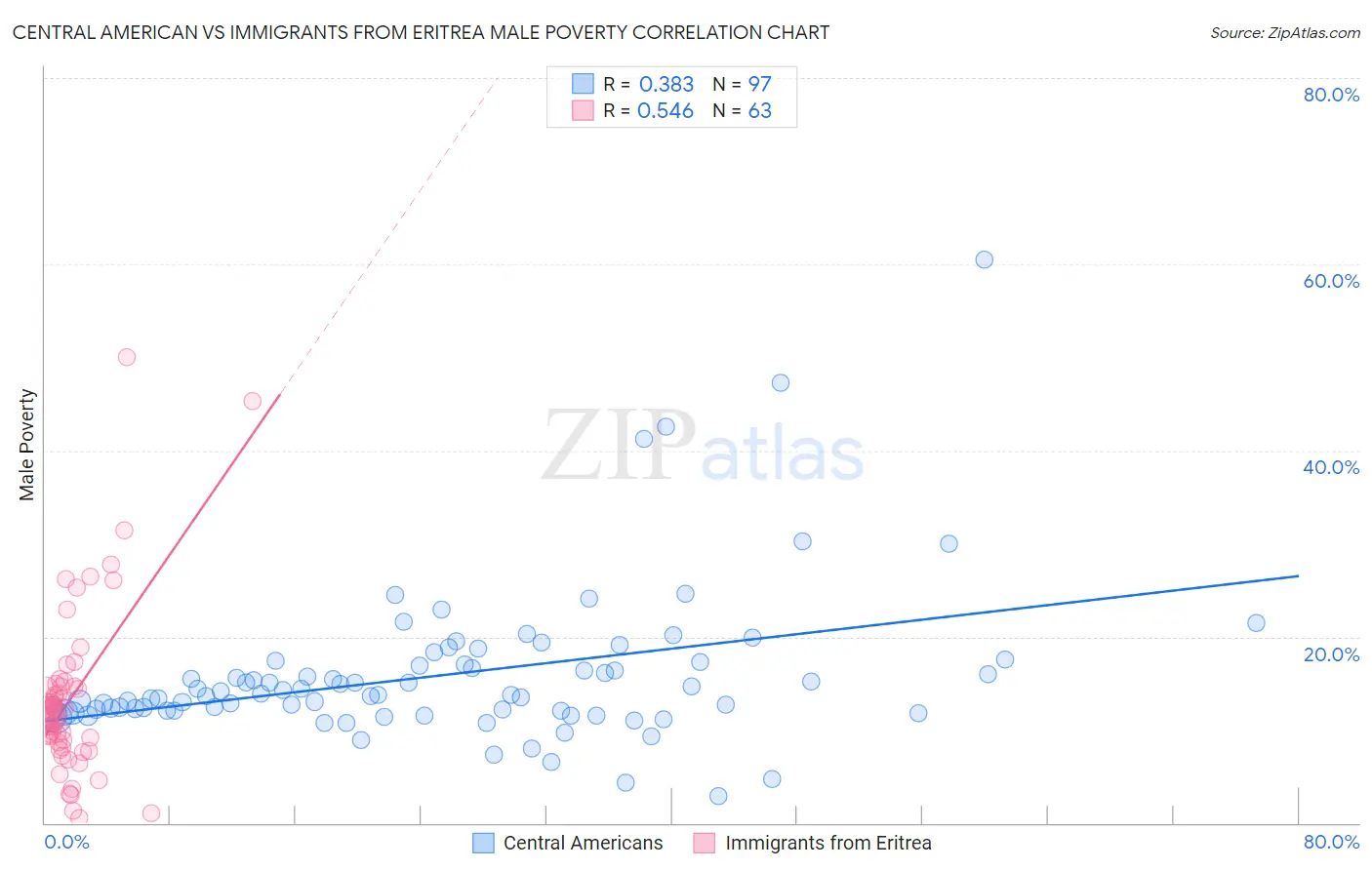Central American vs Immigrants from Eritrea Male Poverty