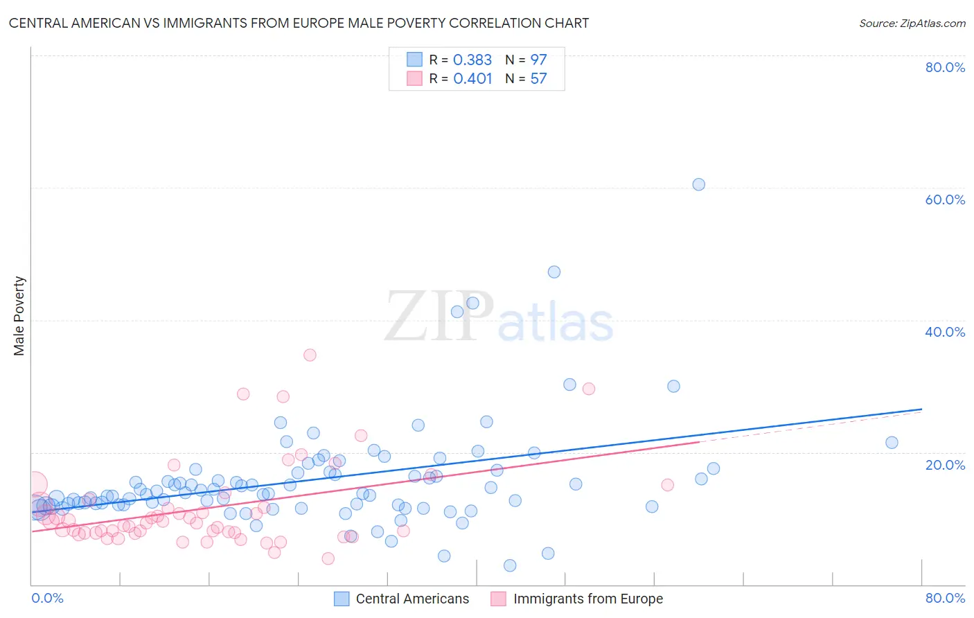 Central American vs Immigrants from Europe Male Poverty