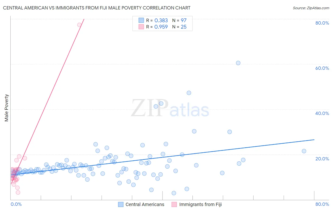 Central American vs Immigrants from Fiji Male Poverty