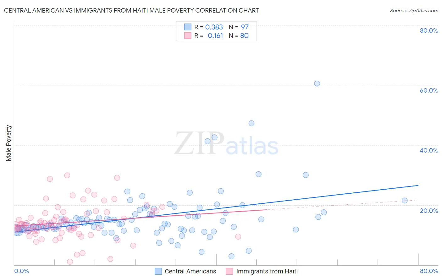 Central American vs Immigrants from Haiti Male Poverty