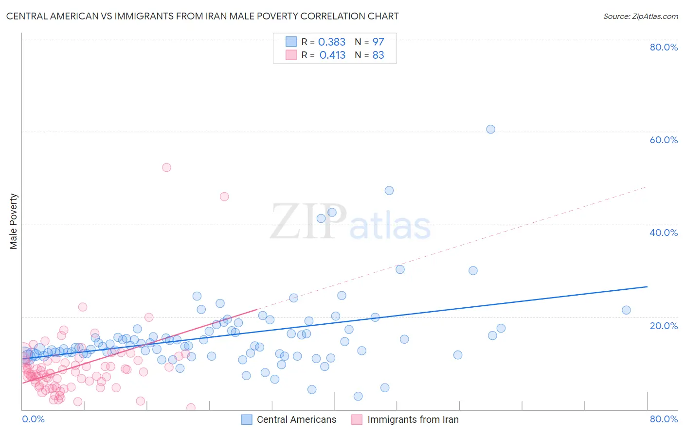 Central American vs Immigrants from Iran Male Poverty