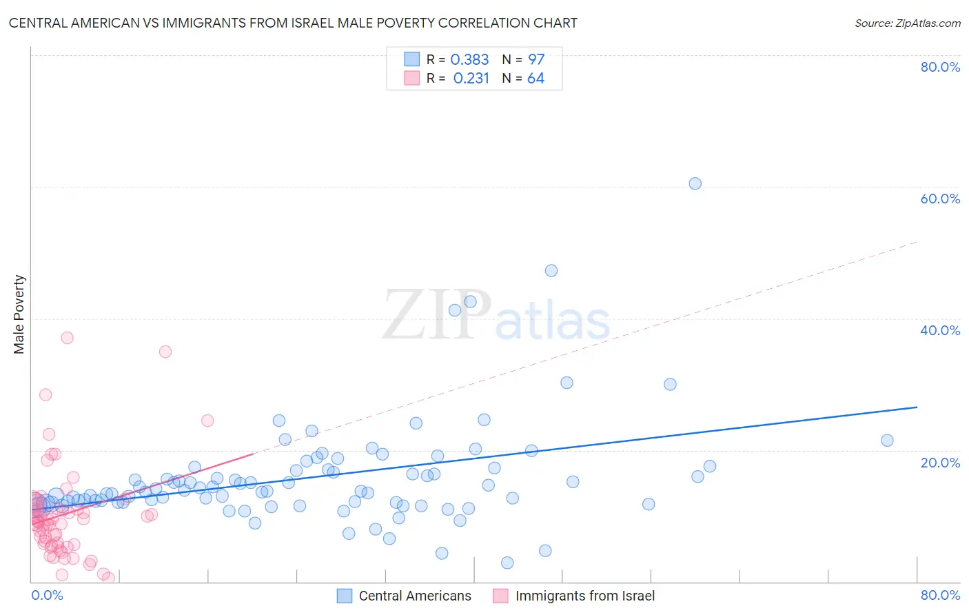 Central American vs Immigrants from Israel Male Poverty