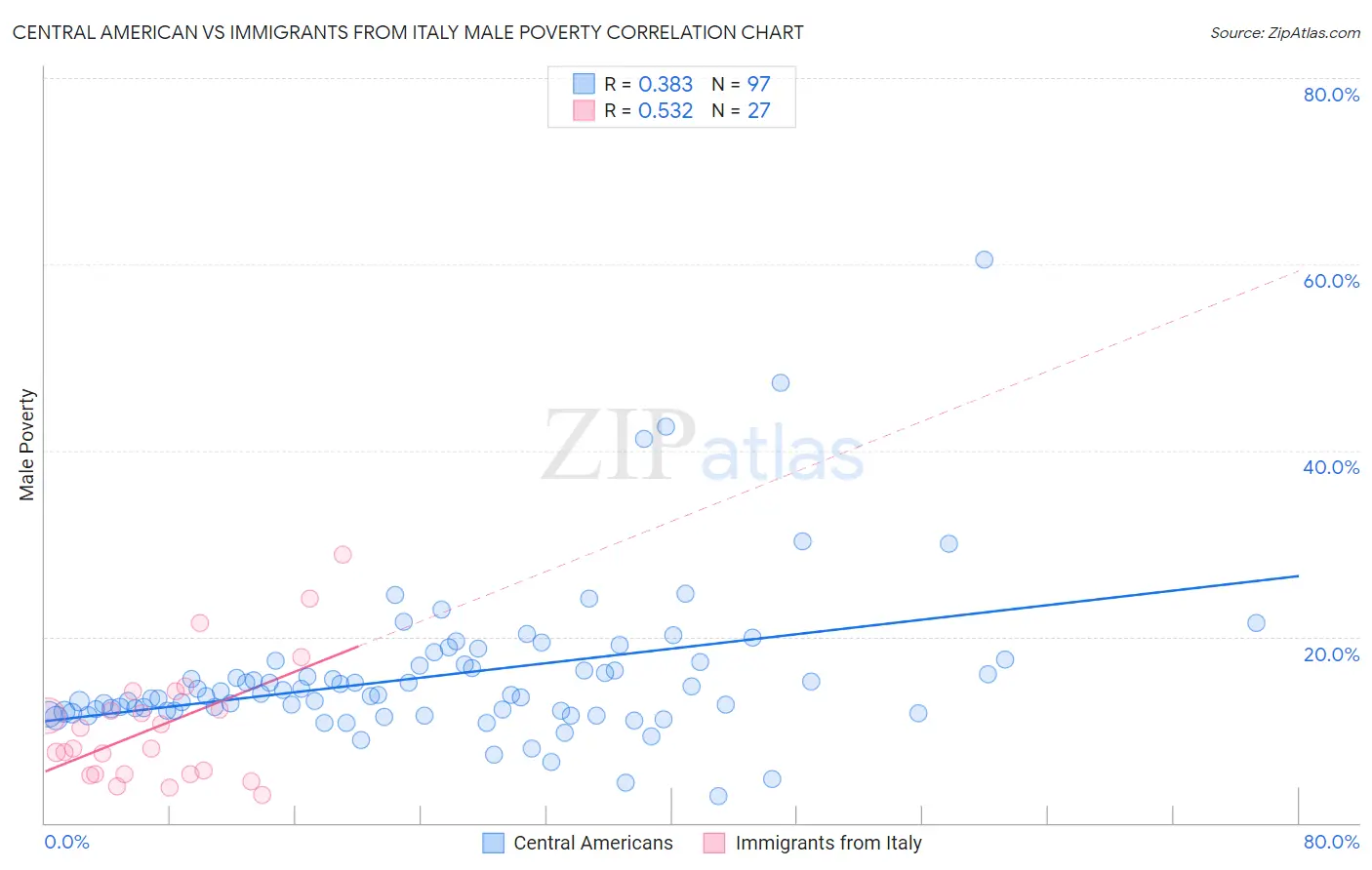 Central American vs Immigrants from Italy Male Poverty