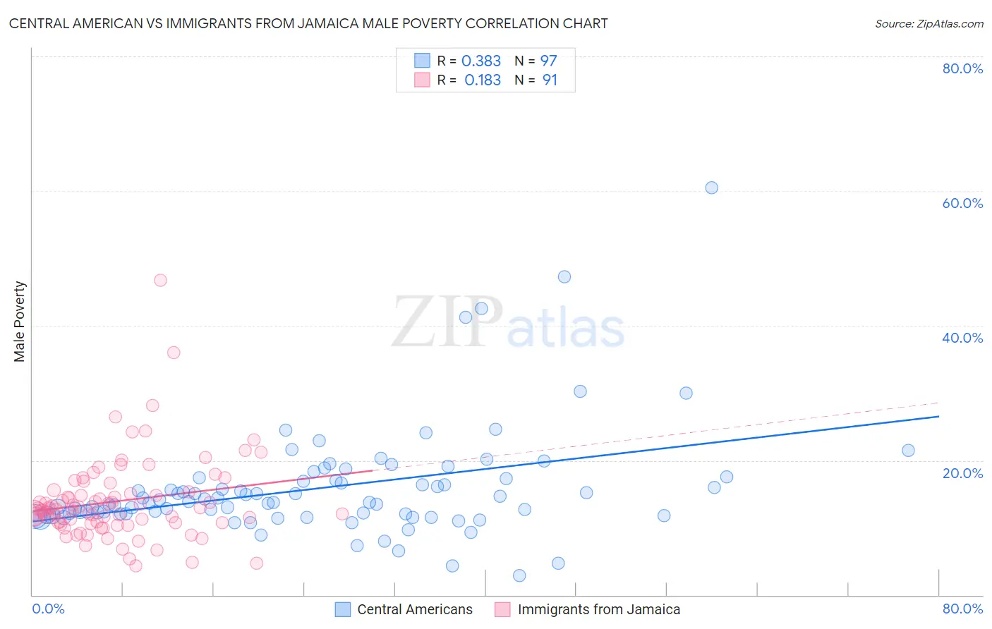Central American vs Immigrants from Jamaica Male Poverty