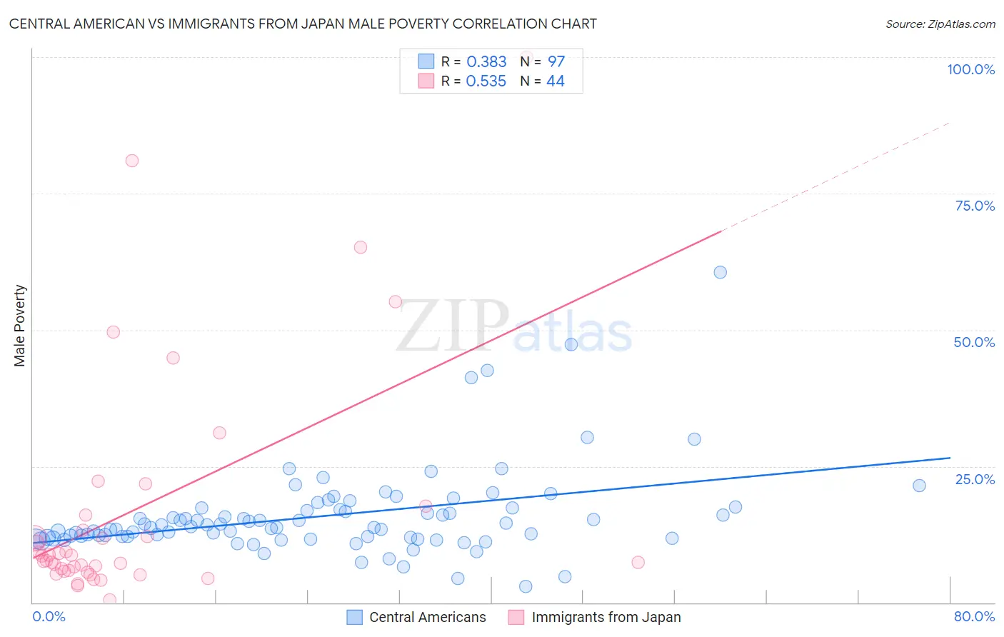 Central American vs Immigrants from Japan Male Poverty
