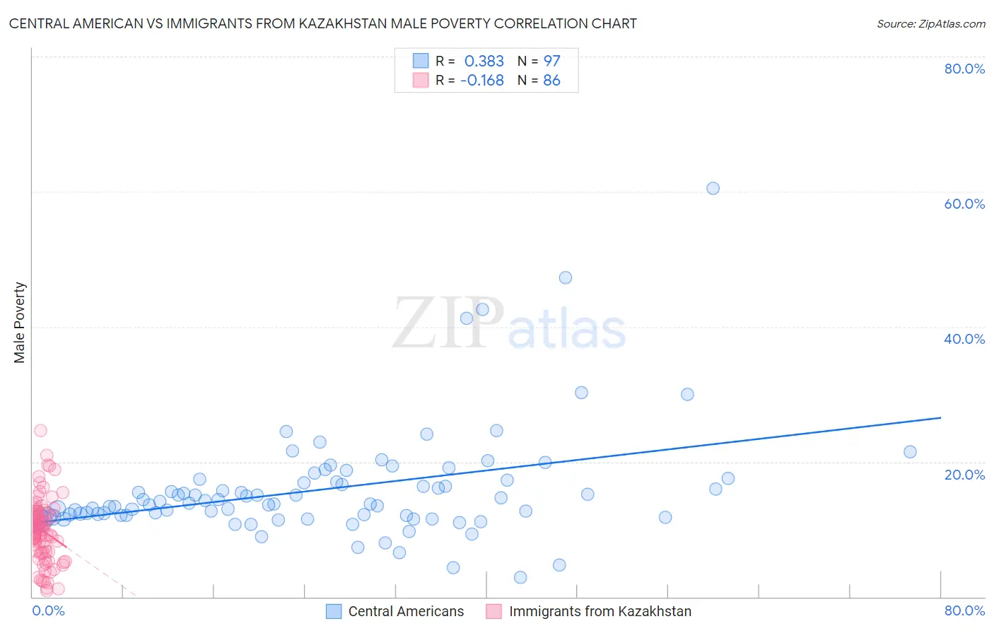 Central American vs Immigrants from Kazakhstan Male Poverty