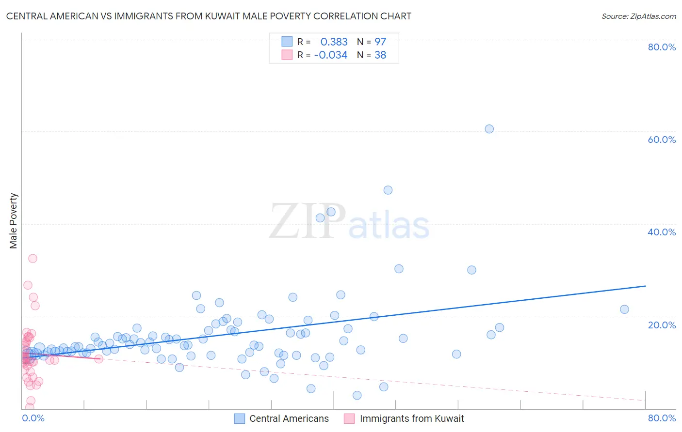 Central American vs Immigrants from Kuwait Male Poverty