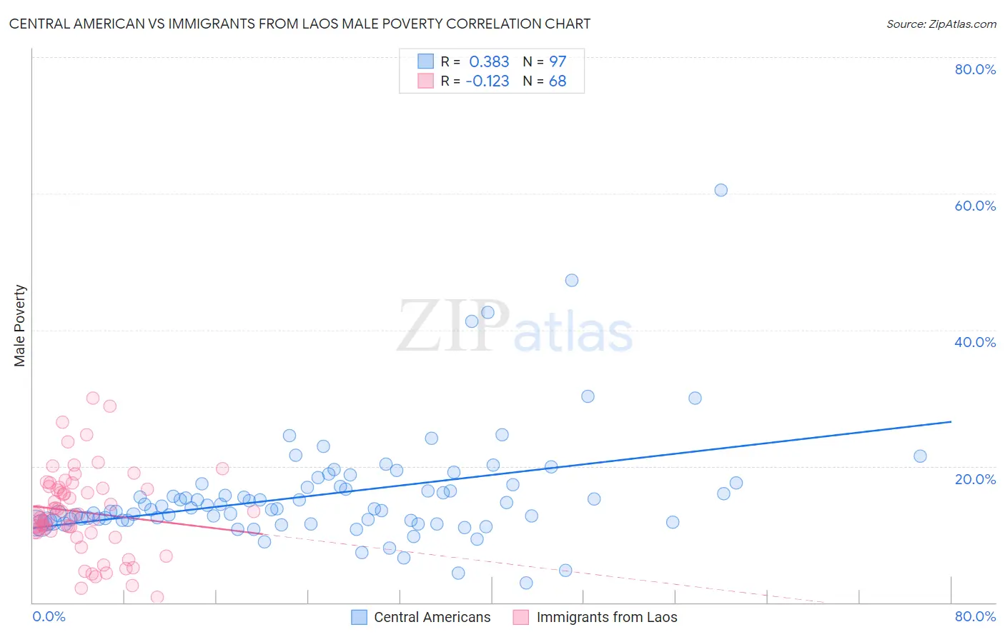 Central American vs Immigrants from Laos Male Poverty