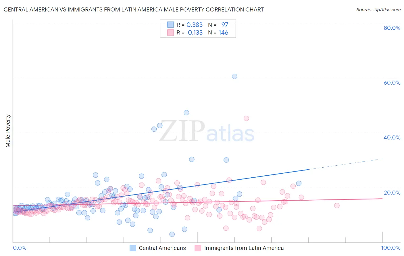 Central American vs Immigrants from Latin America Male Poverty