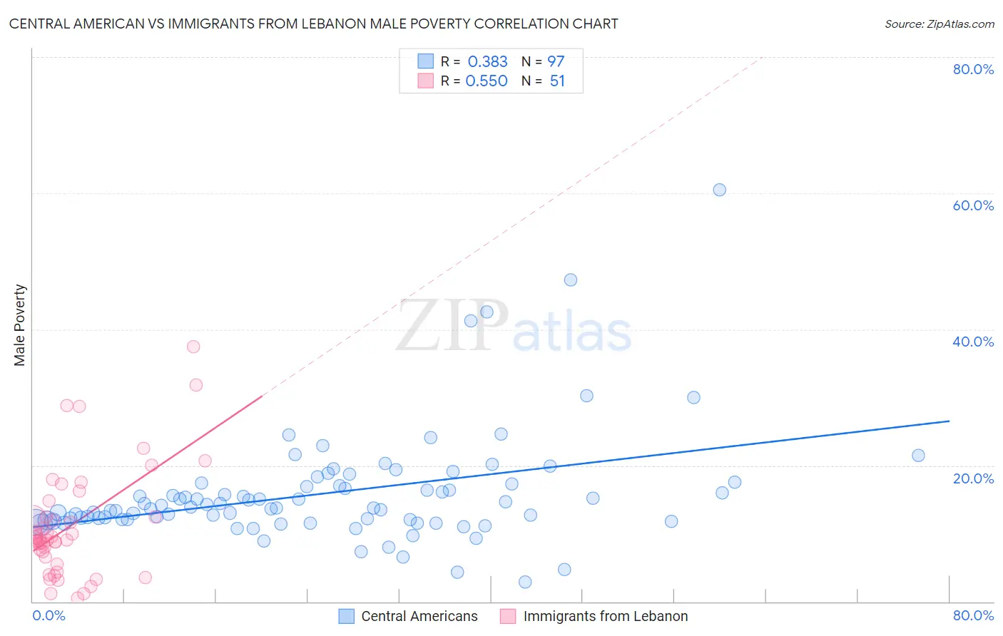 Central American vs Immigrants from Lebanon Male Poverty