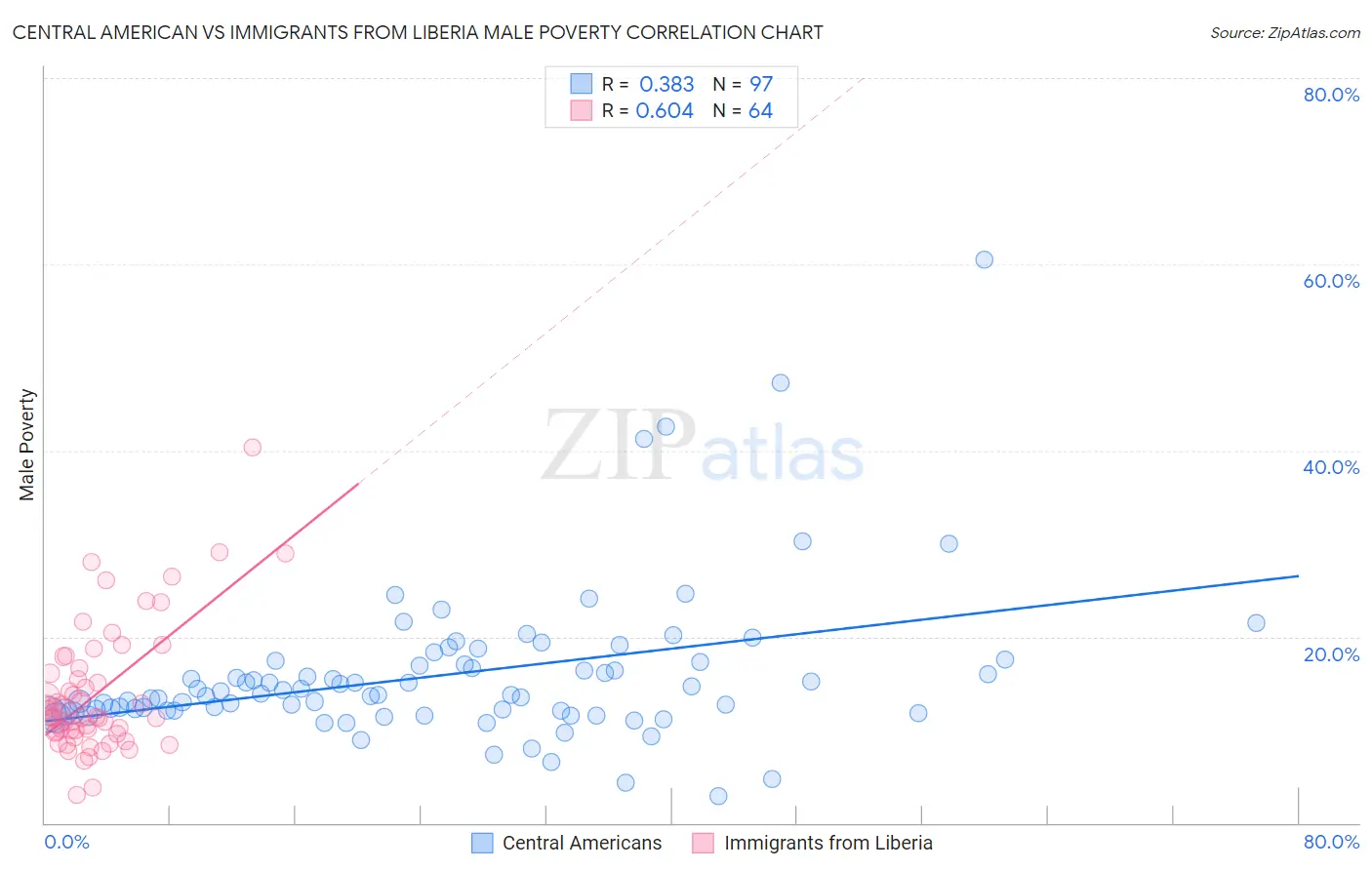 Central American vs Immigrants from Liberia Male Poverty