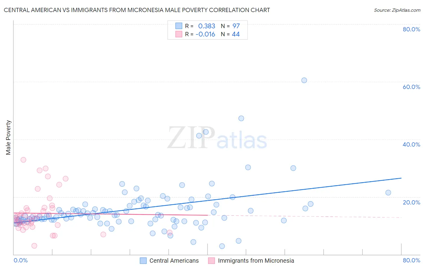 Central American vs Immigrants from Micronesia Male Poverty