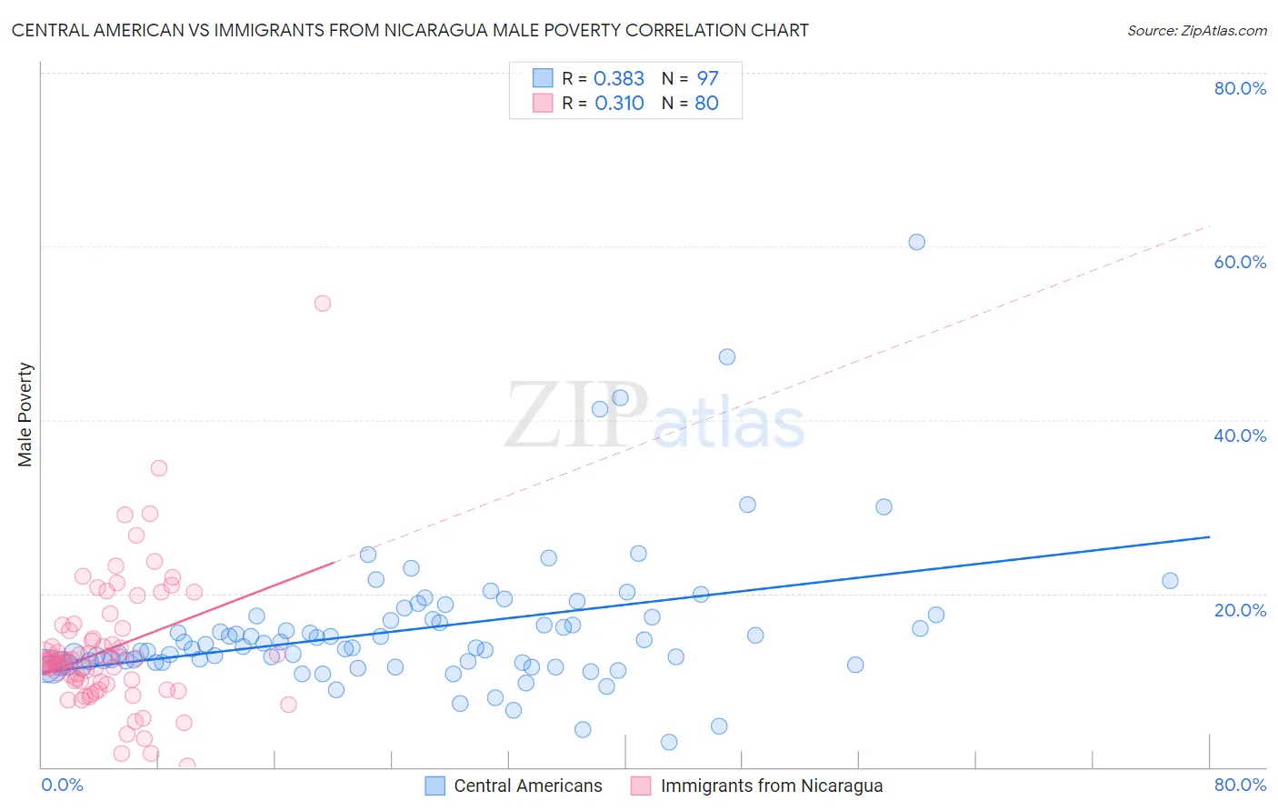Central American vs Immigrants from Nicaragua Male Poverty
