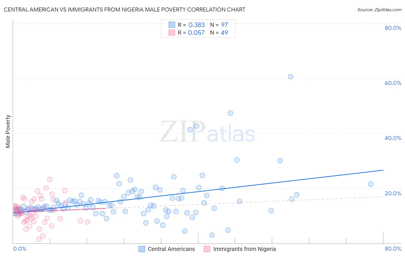 Central American vs Immigrants from Nigeria Male Poverty