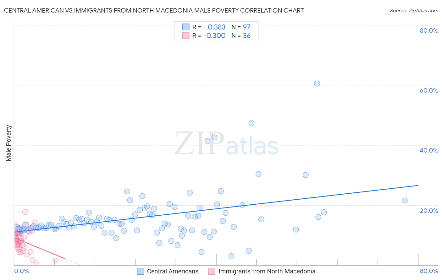 Central American vs Immigrants from North Macedonia Male Poverty