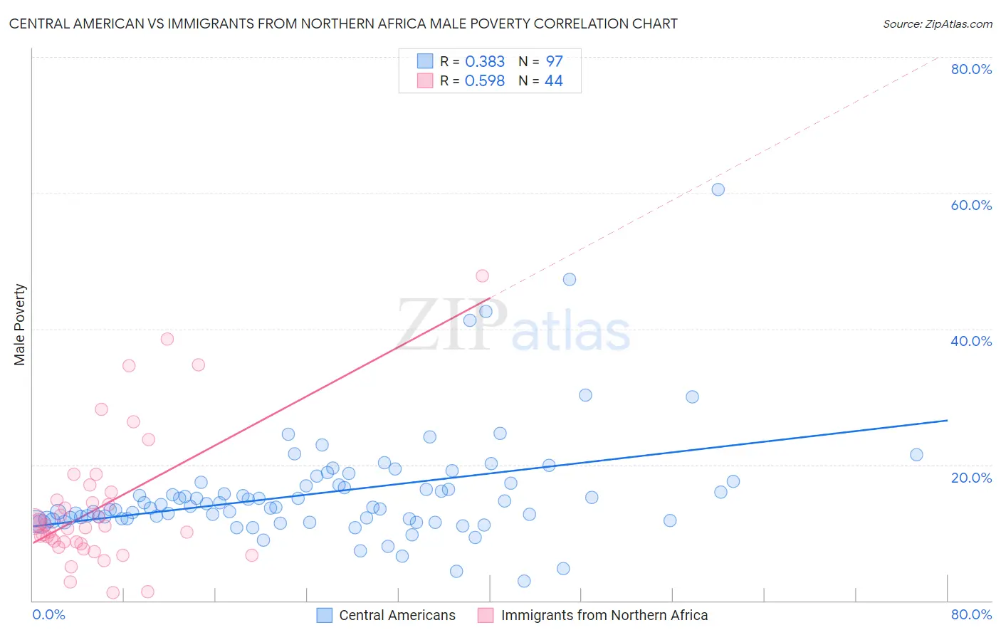Central American vs Immigrants from Northern Africa Male Poverty