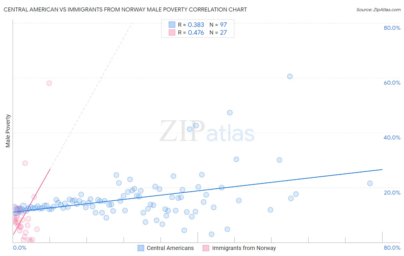 Central American vs Immigrants from Norway Male Poverty