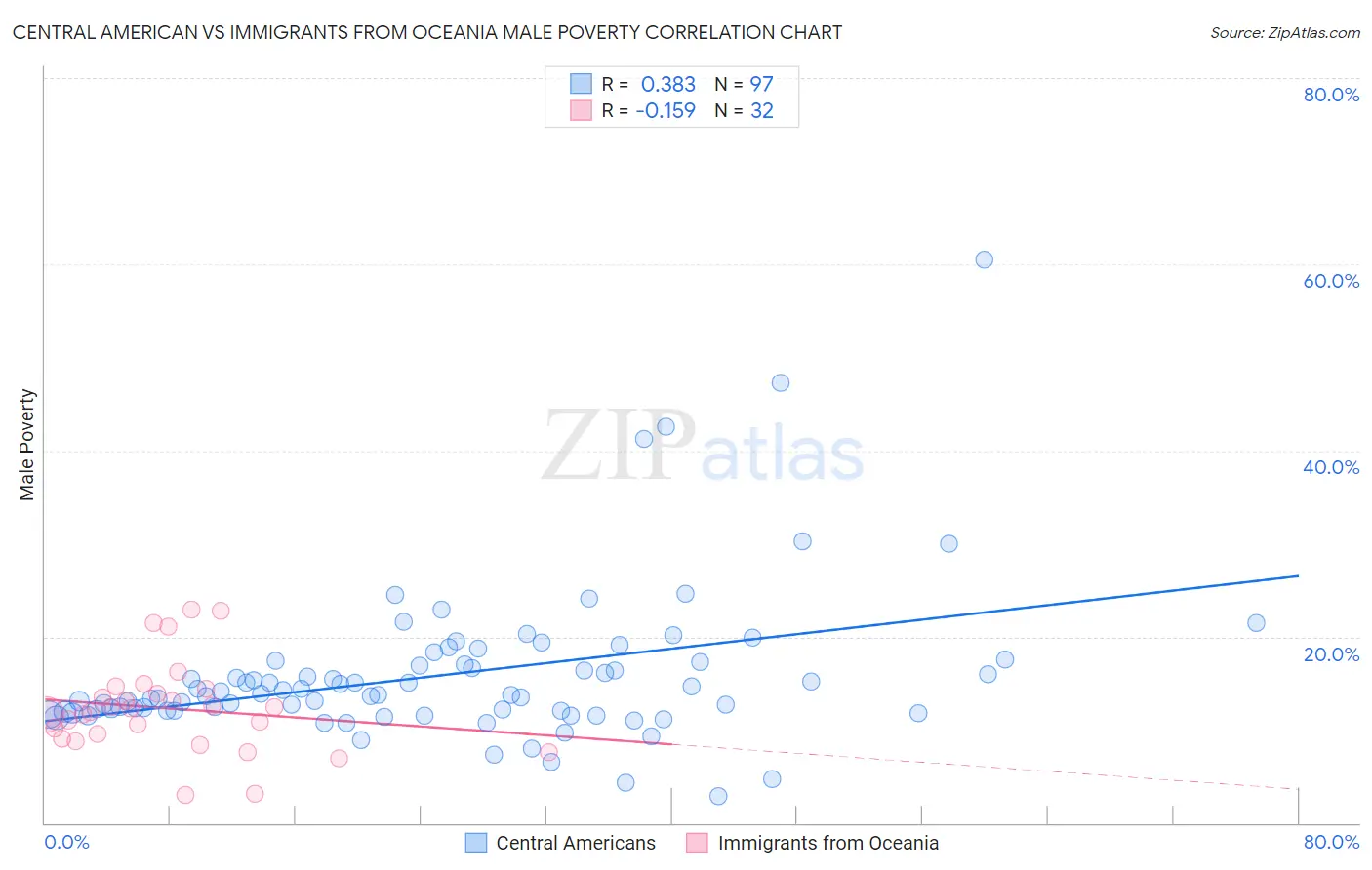 Central American vs Immigrants from Oceania Male Poverty