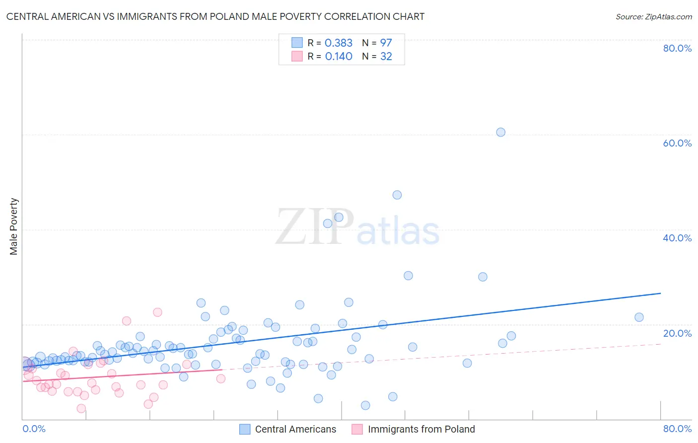 Central American vs Immigrants from Poland Male Poverty