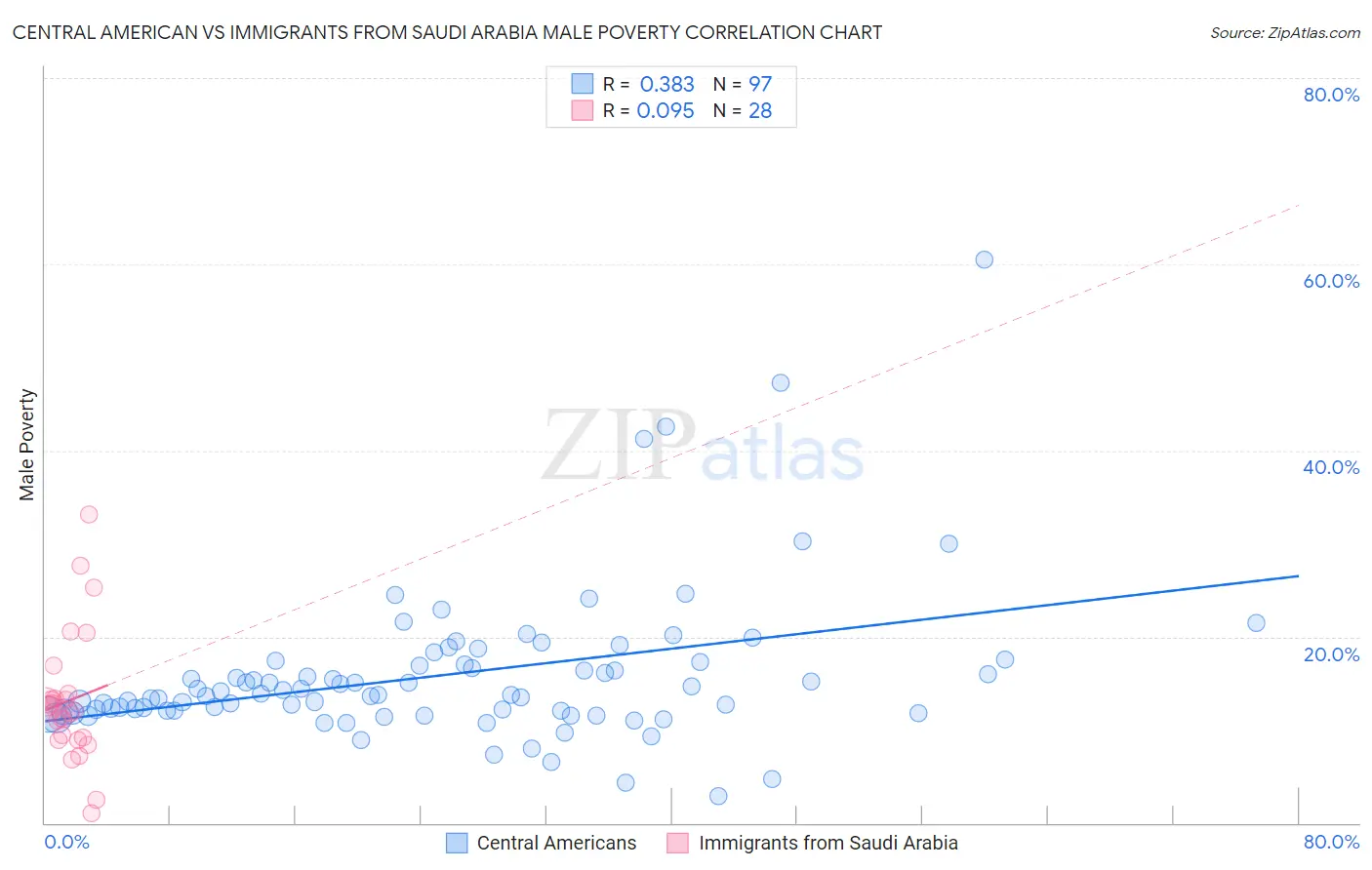 Central American vs Immigrants from Saudi Arabia Male Poverty
