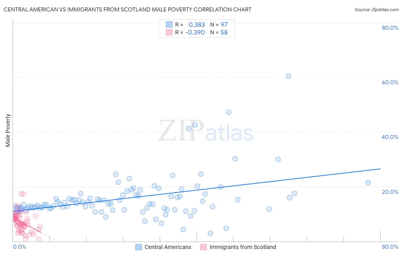 Central American vs Immigrants from Scotland Male Poverty